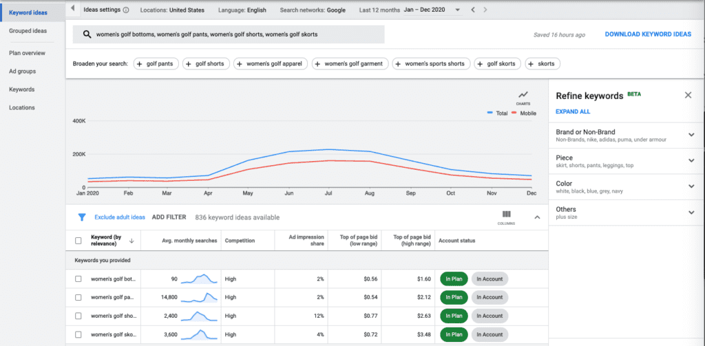 A graph comparing keyword performance for SEO copywriting