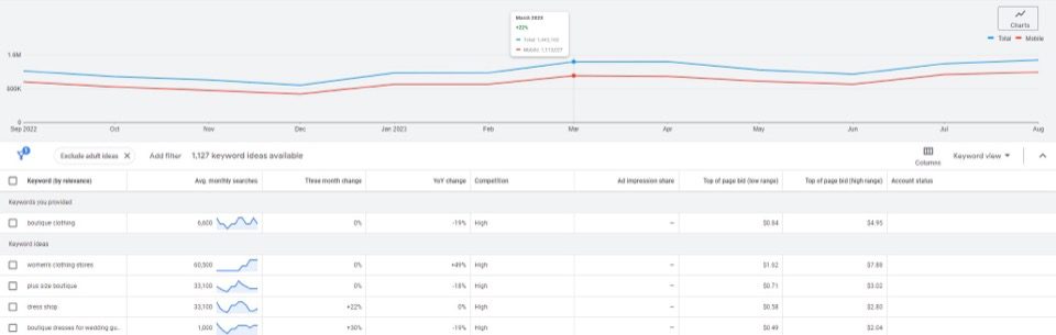 Boutique clothing keyword volume on Google Ads