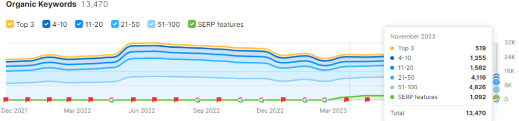 a graph showing keywords after SEO site migration