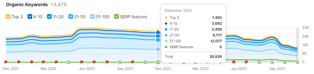 a graph showing keywords before SEO site migration