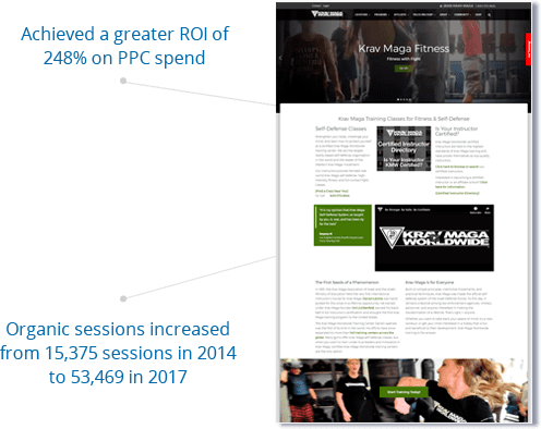 ROI grew to 248% on PPC spend