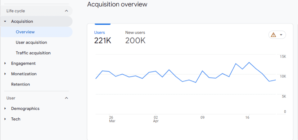 A line graph showing an acquisition overview