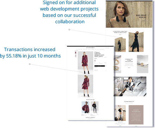 Monthly revenue increased by 65.47% in just 10 months