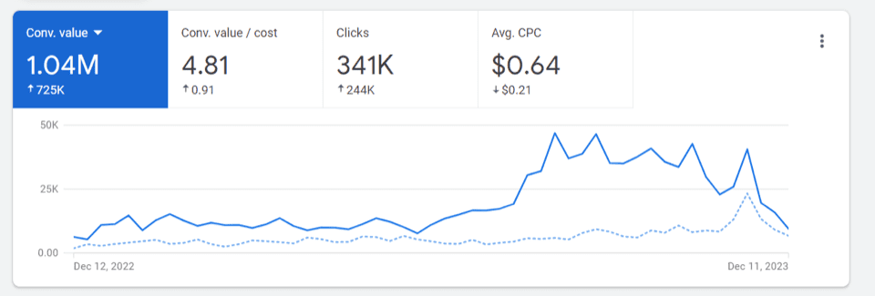 NHV Natural Pet Products Google Ads growth