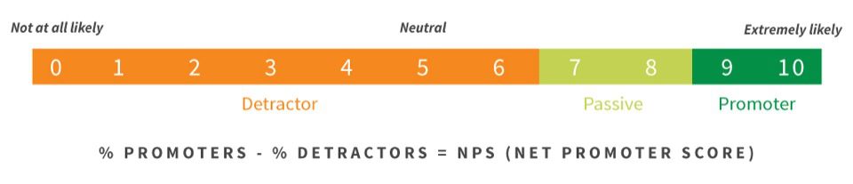 Net promoter score scale and formula
