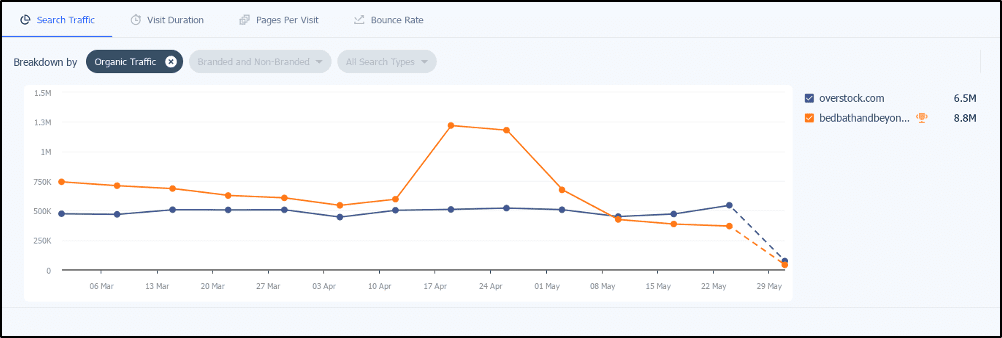 Organic traffic for Overstock and BBB from Mar-May 2023