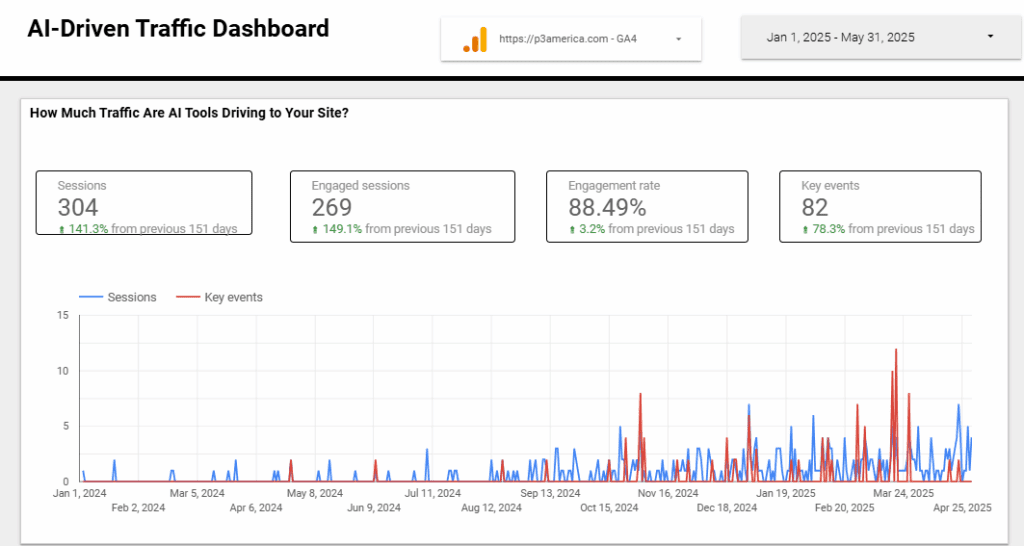 Chart showing growth in P3 America’s AI-driven traffic