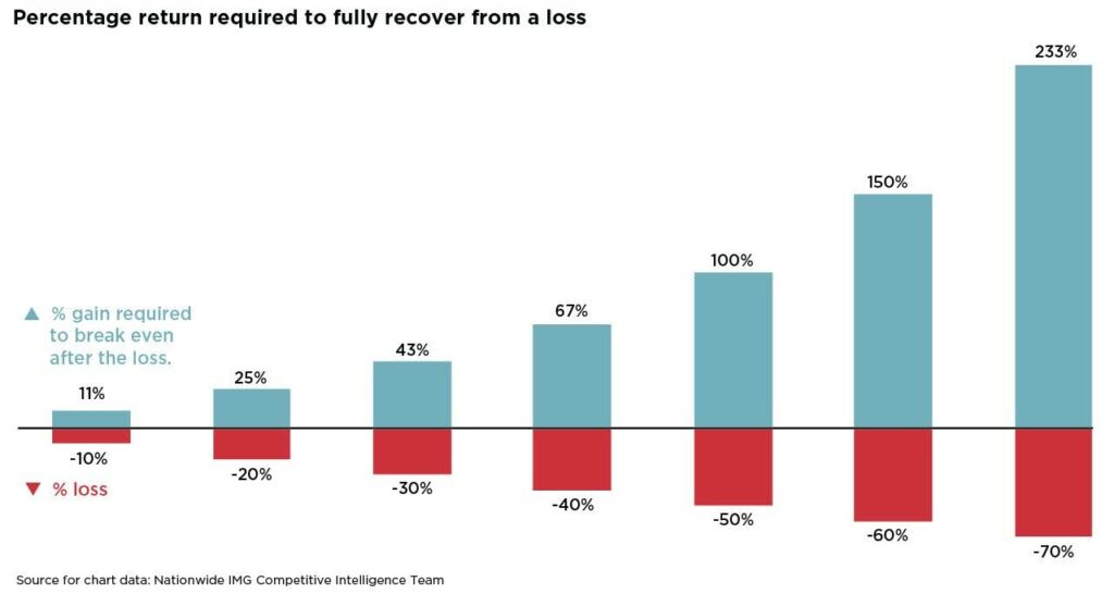 Bar chart illustrating the percentage gain required to break even after various levels of investment loss