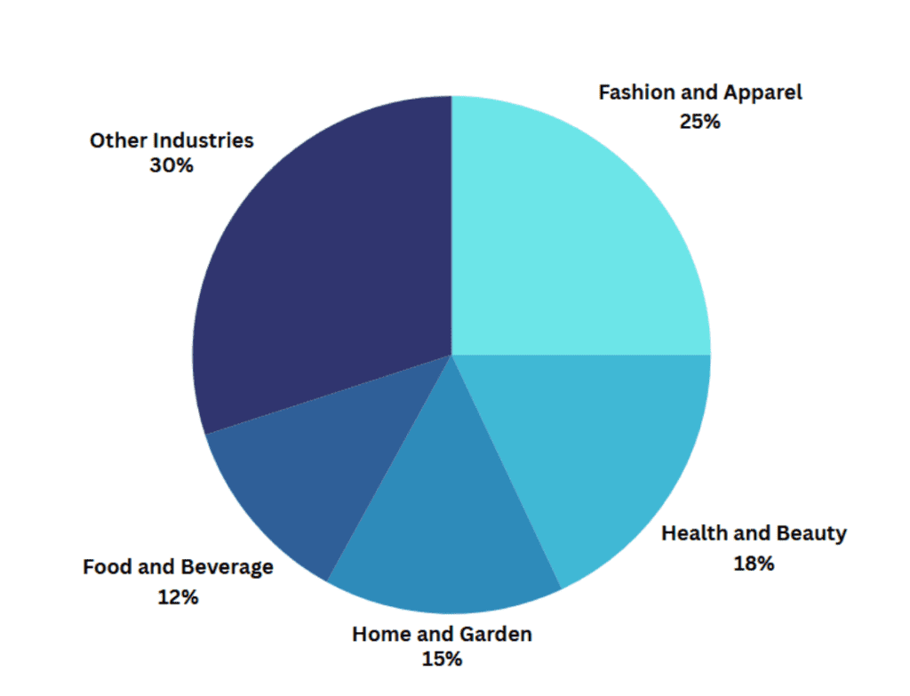 Pie chart about BigCommerce industry segments