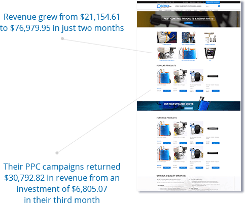 Increased revenue by 236.89% in just two months.