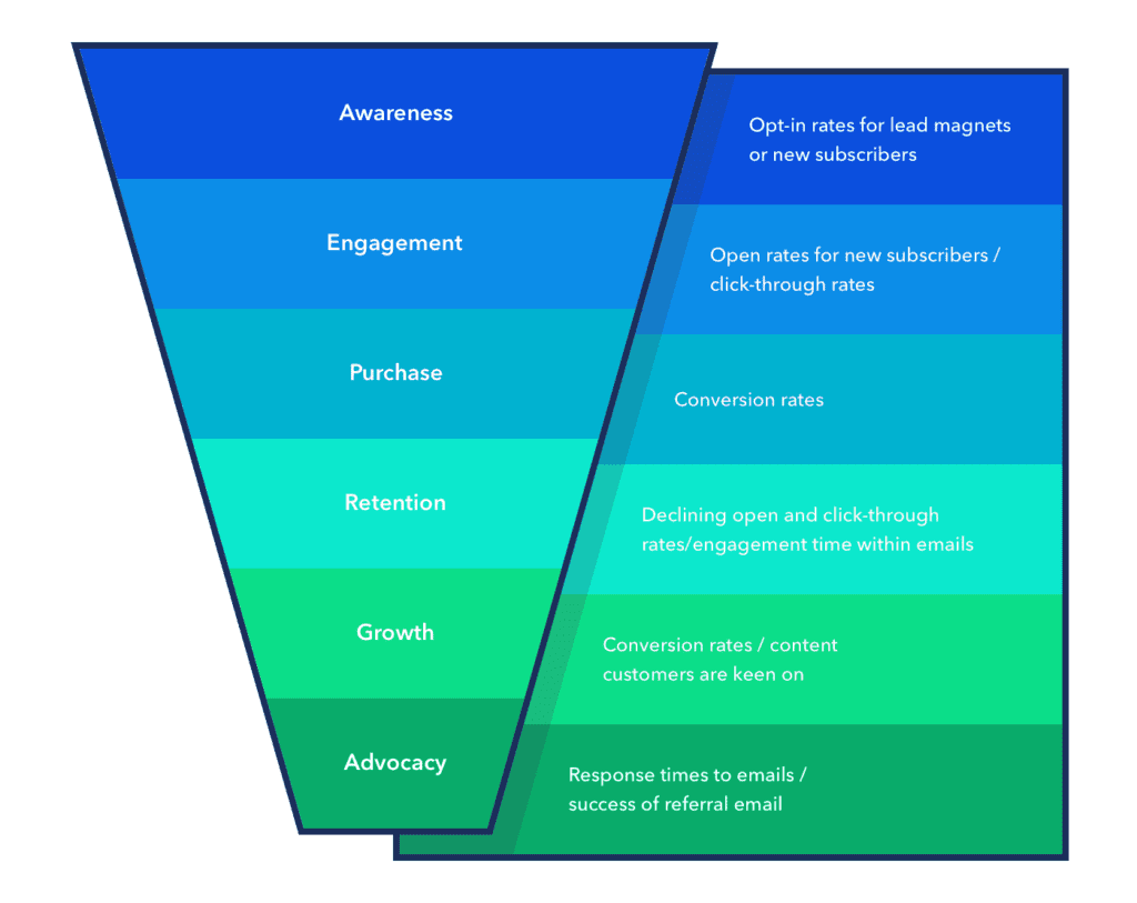 Sales funnel stages