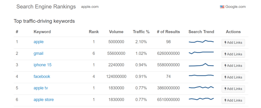 search engine rankings for a list of keywords