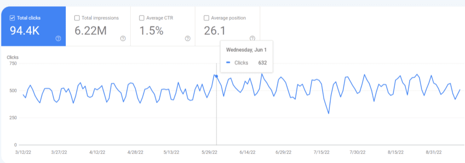 Search result behaviors not caused by a core update