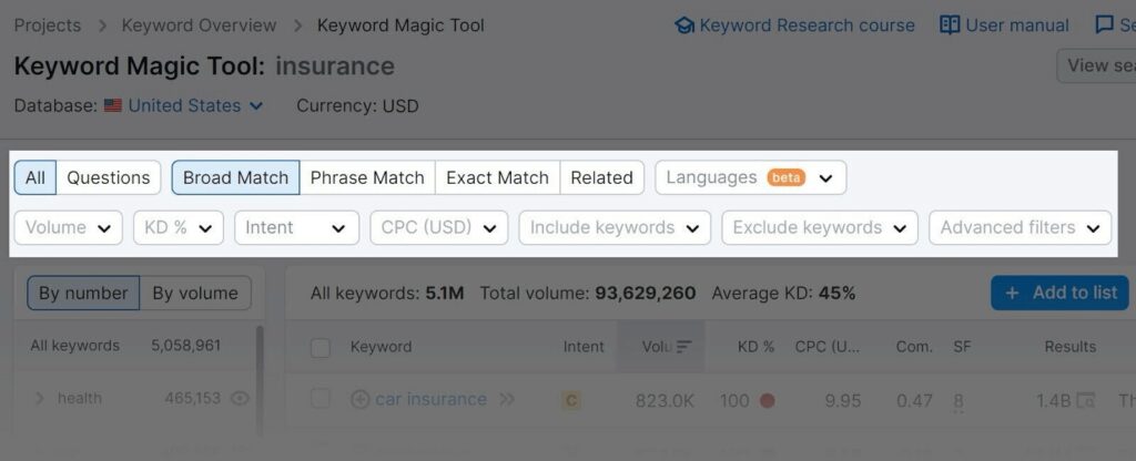 Semrush Keyword Magic Tool