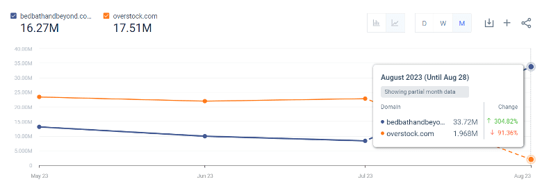 SimilarWeb BBB and Overstock traffic analysis