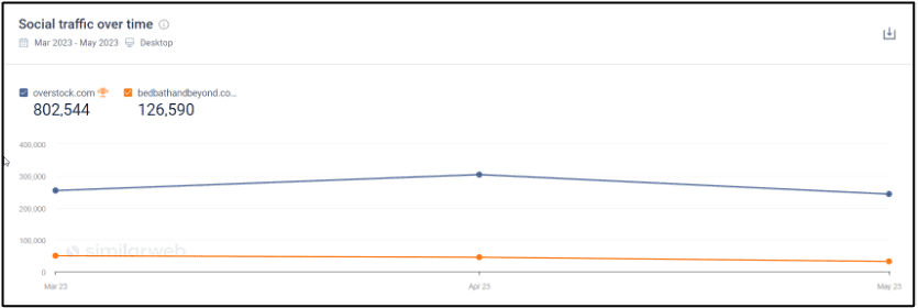 Social traffic for Overstock and BBB from Mar-May 2023