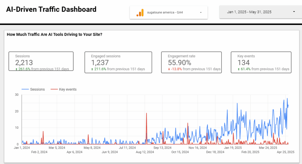chart showing growth in Sugatsune America’s AI-driven traffic