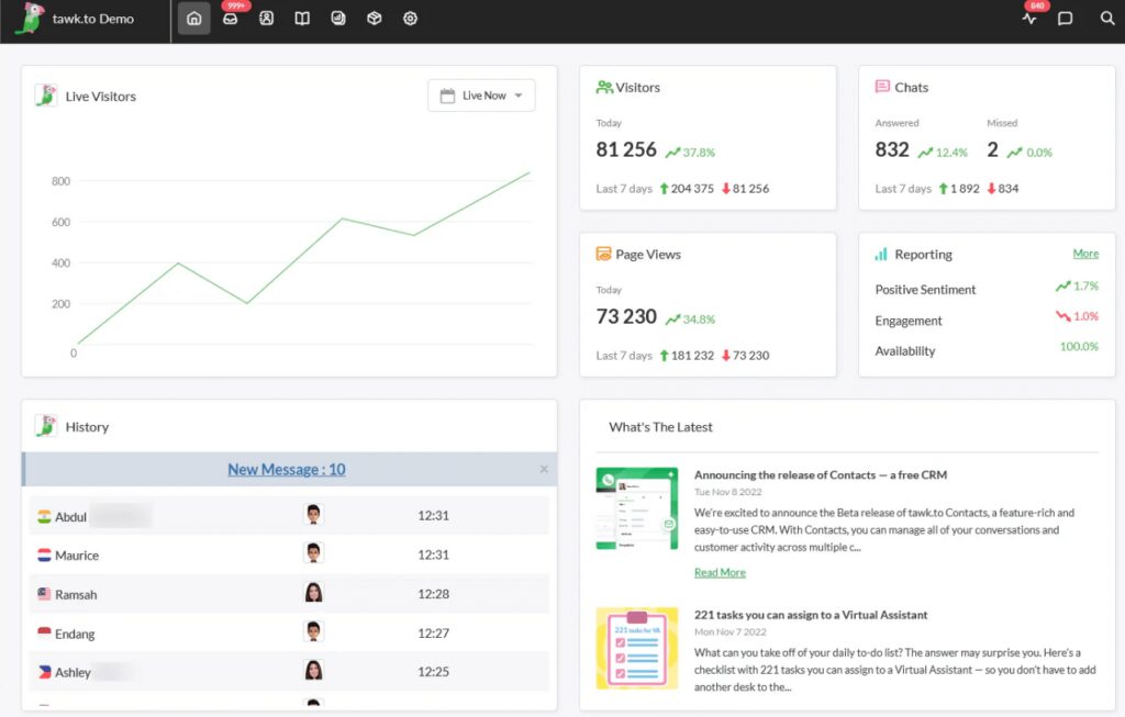 a tawk.to dashboard showing customer metrics