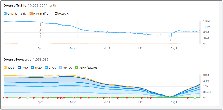 Organic traffic and keyword performance for BBB Mar-Aug 2023