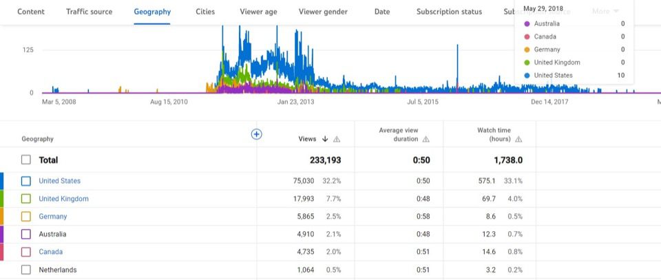 Geographic viewer statistics on YouTube