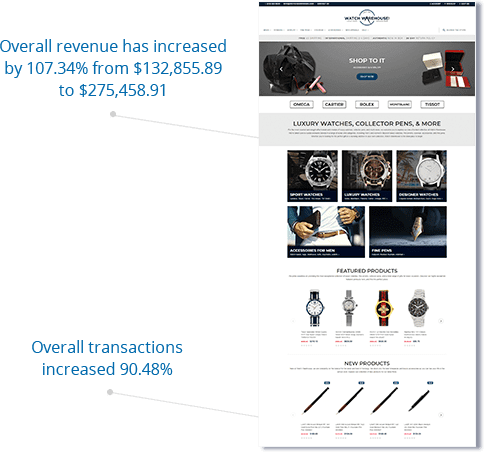 In comparison to the previous year, the site is attracting 89.36% more organic users