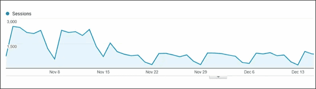 Line graph showing website sessions from early November to mid-December, with a noticeable decline in sessions over time and recurring peaks and valleys