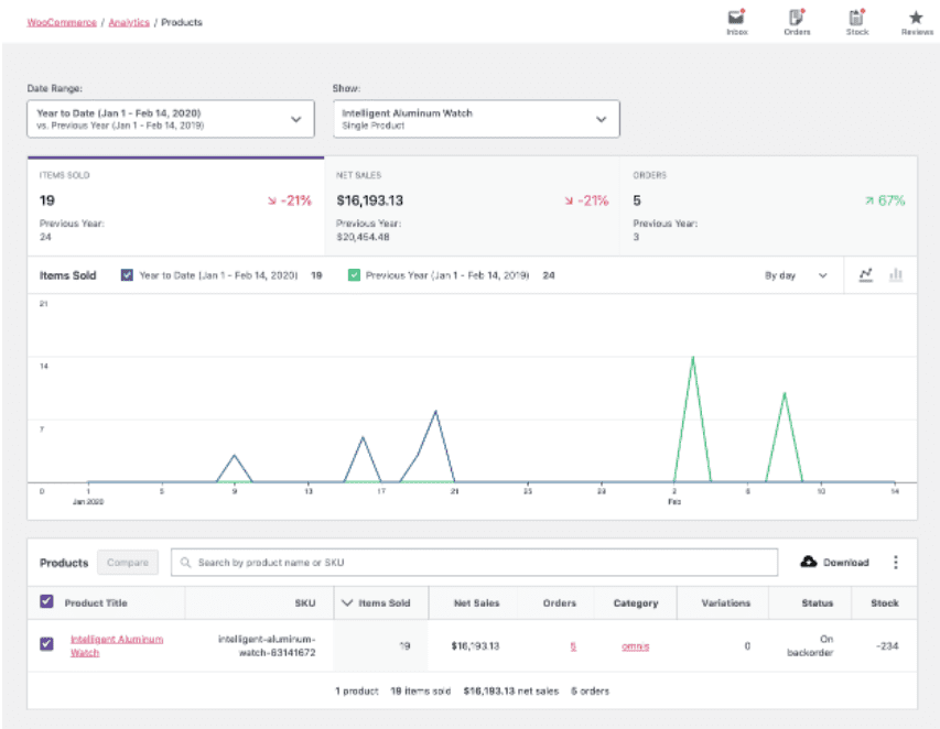 Screenshot of a year over year analysis of items sold in WooCommerce Analytics